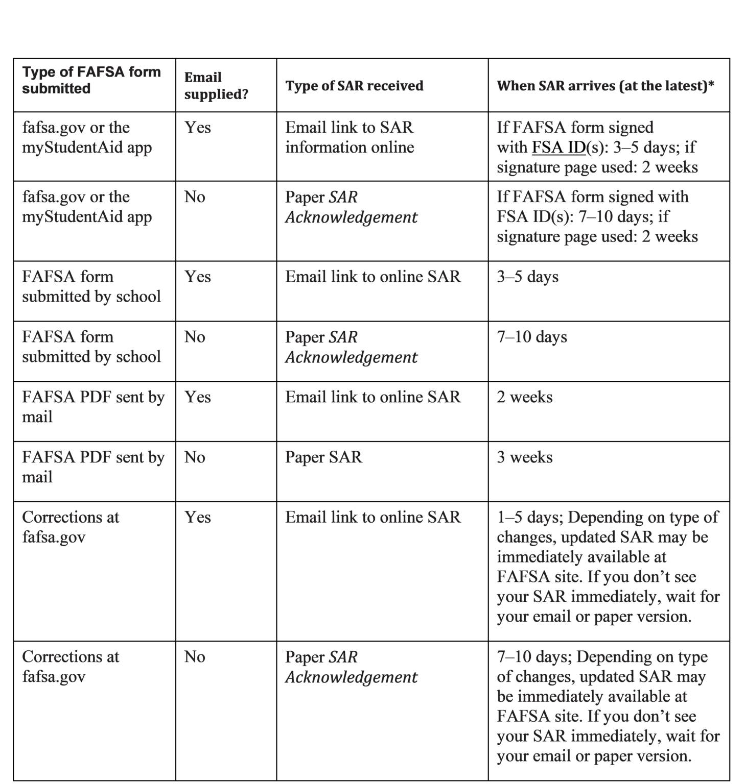 Understanding Your Student Aid Report (SAR) The College Funding Coach