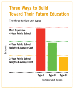 Texas Tuition Promise Fund Credit Tiers